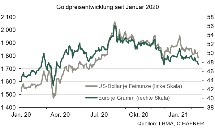 Gold 2021 Zwischen Konjunkturhoffnungen Und Inflationssorgen Edelmetall Blog