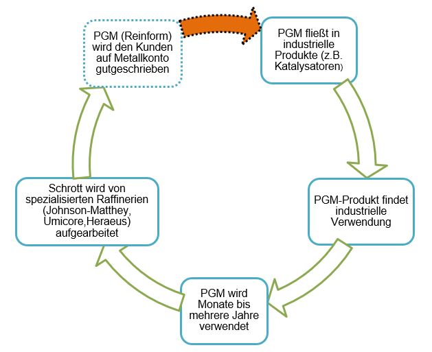 Platingruppenmetalle Recycling, Recyclingkreislauf closed loop
